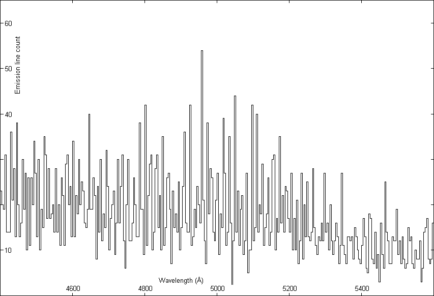 Number of emission lines against the wavelength