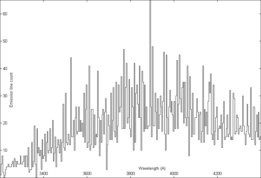 Number of emission lines against the wavelength