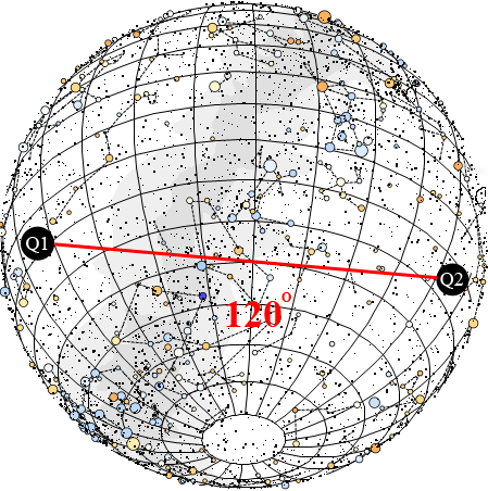 120 degrees of separation