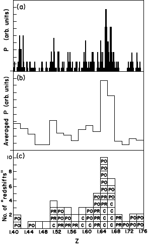 Redshift Histograms