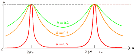 [ Cavity Spectral Rsponse Plot ]