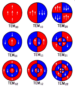 [ Diagram of electric field distribution of resonant modes ]