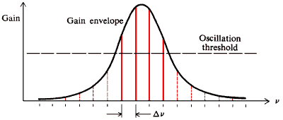 [ Spectra of laser gain and cavity modes